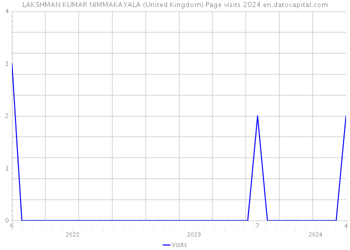 LAKSHMAN KUMAR NIMMAKAYALA (United Kingdom) Page visits 2024 