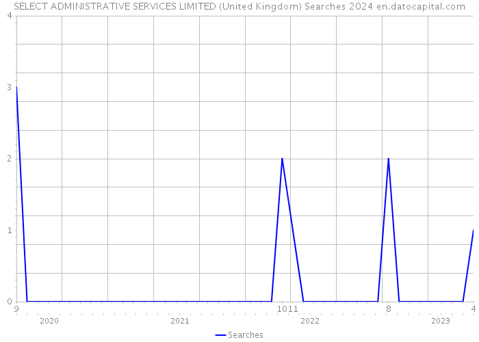 SELECT ADMINISTRATIVE SERVICES LIMITED (United Kingdom) Searches 2024 