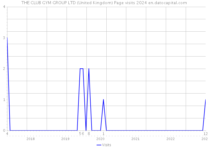 THE CLUB GYM GROUP LTD (United Kingdom) Page visits 2024 