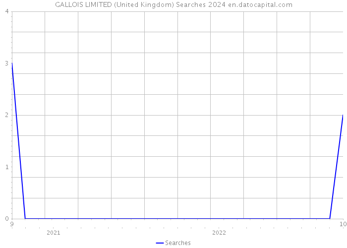 GALLOIS LIMITED (United Kingdom) Searches 2024 