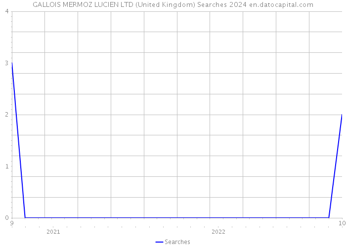 GALLOIS MERMOZ LUCIEN LTD (United Kingdom) Searches 2024 