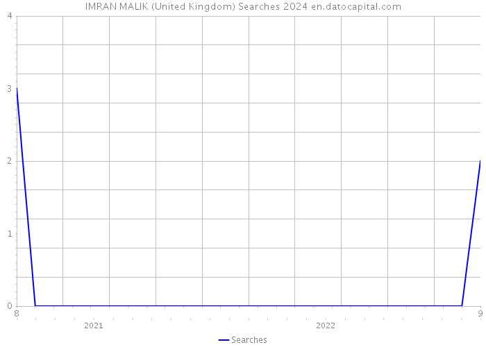 IMRAN MALIK (United Kingdom) Searches 2024 