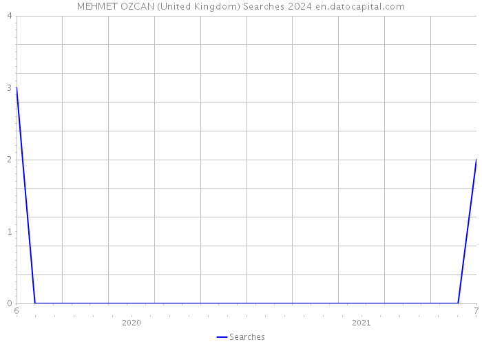 MEHMET OZCAN (United Kingdom) Searches 2024 