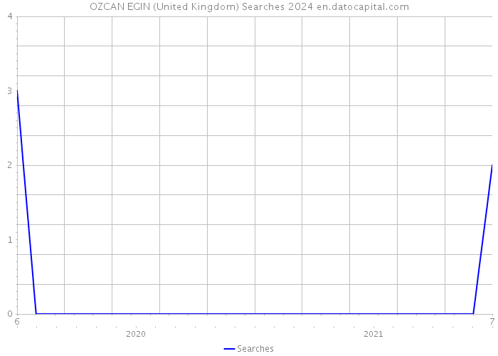 OZCAN EGIN (United Kingdom) Searches 2024 