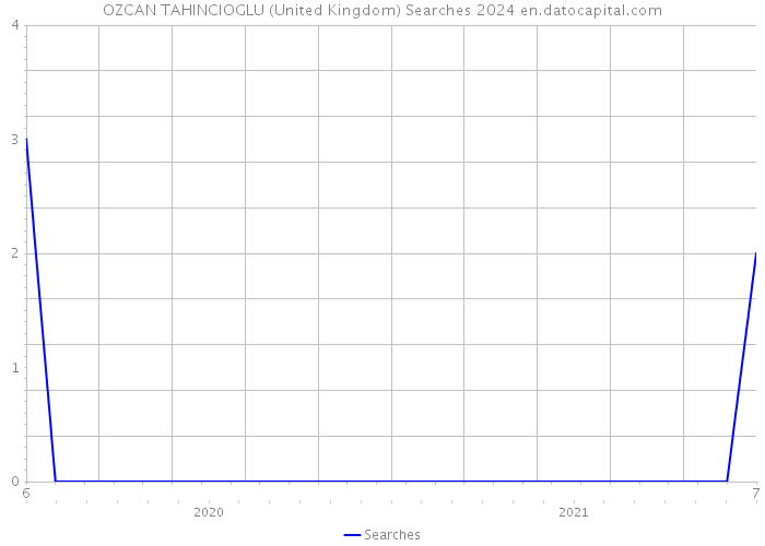 OZCAN TAHINCIOGLU (United Kingdom) Searches 2024 