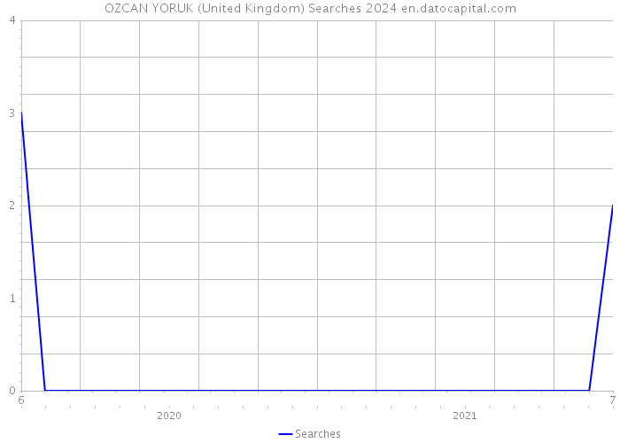 OZCAN YORUK (United Kingdom) Searches 2024 