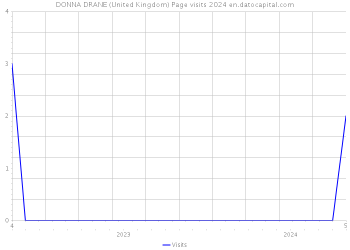 DONNA DRANE (United Kingdom) Page visits 2024 