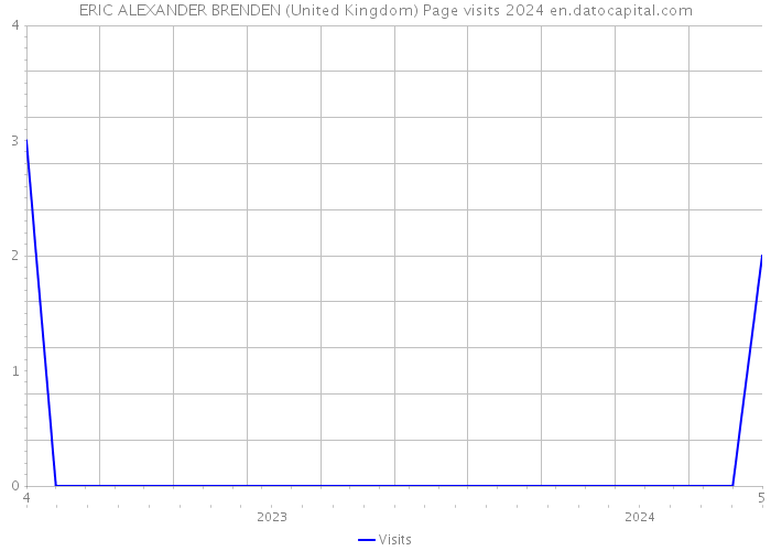ERIC ALEXANDER BRENDEN (United Kingdom) Page visits 2024 