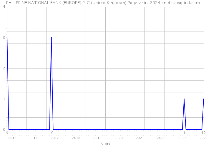 PHILIPPINE NATIONAL BANK (EUROPE) PLC (United Kingdom) Page visits 2024 