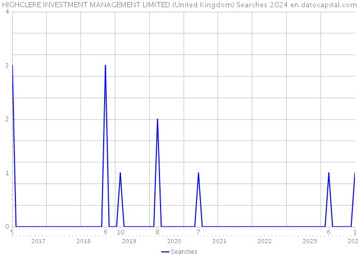 HIGHCLERE INVESTMENT MANAGEMENT LIMITED (United Kingdom) Searches 2024 