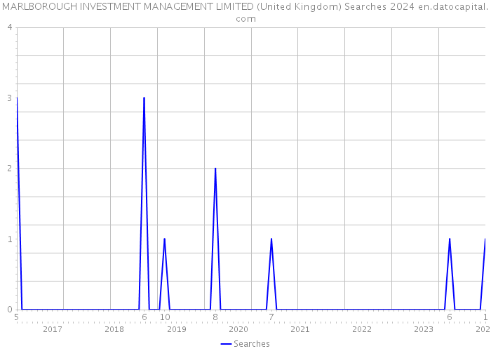 MARLBOROUGH INVESTMENT MANAGEMENT LIMITED (United Kingdom) Searches 2024 