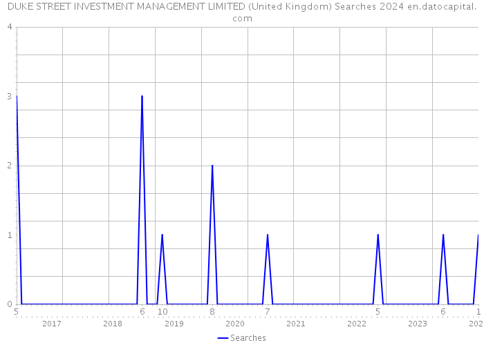 DUKE STREET INVESTMENT MANAGEMENT LIMITED (United Kingdom) Searches 2024 
