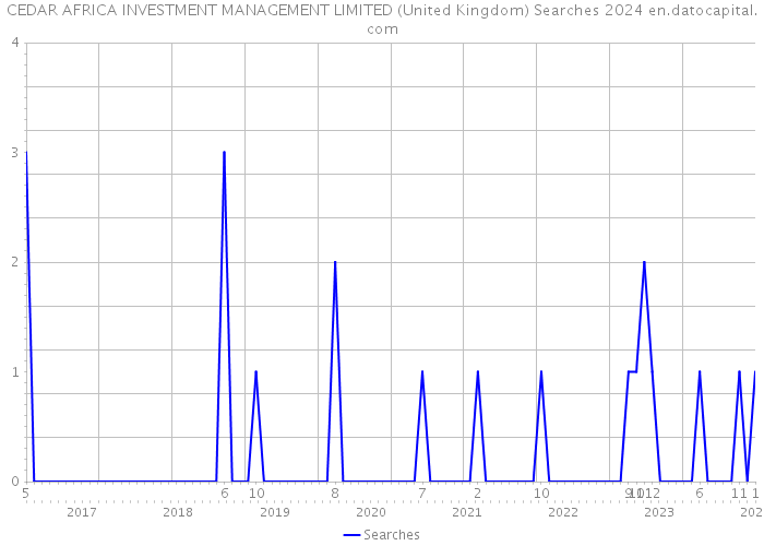 CEDAR AFRICA INVESTMENT MANAGEMENT LIMITED (United Kingdom) Searches 2024 