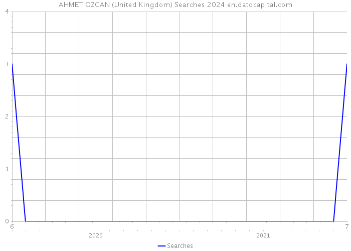 AHMET OZCAN (United Kingdom) Searches 2024 