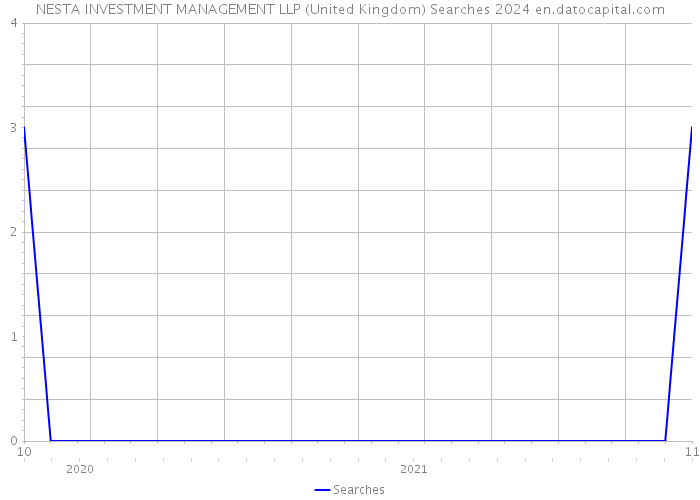 NESTA INVESTMENT MANAGEMENT LLP (United Kingdom) Searches 2024 