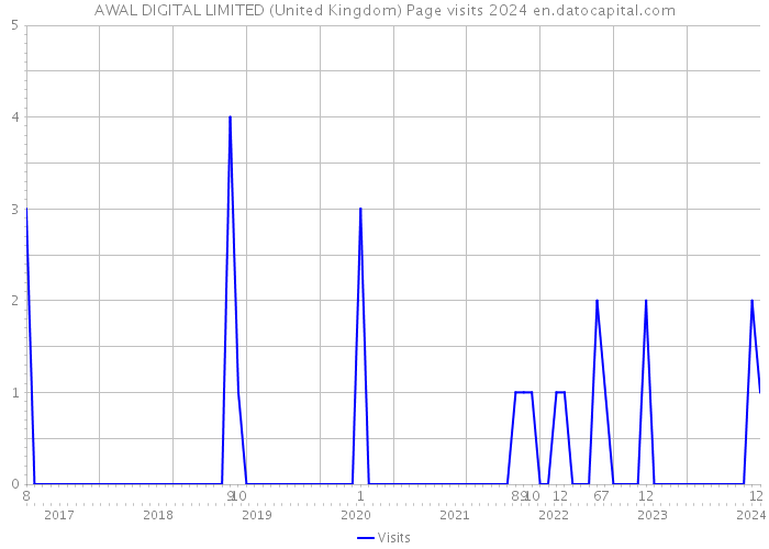 AWAL DIGITAL LIMITED (United Kingdom) Page visits 2024 