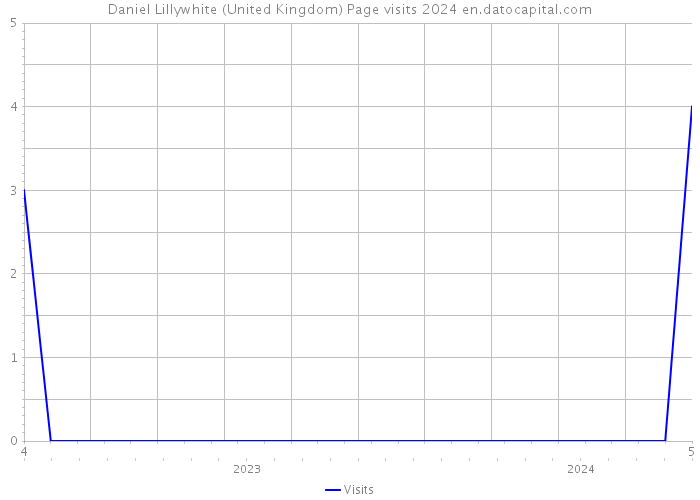 Daniel Lillywhite (United Kingdom) Page visits 2024 