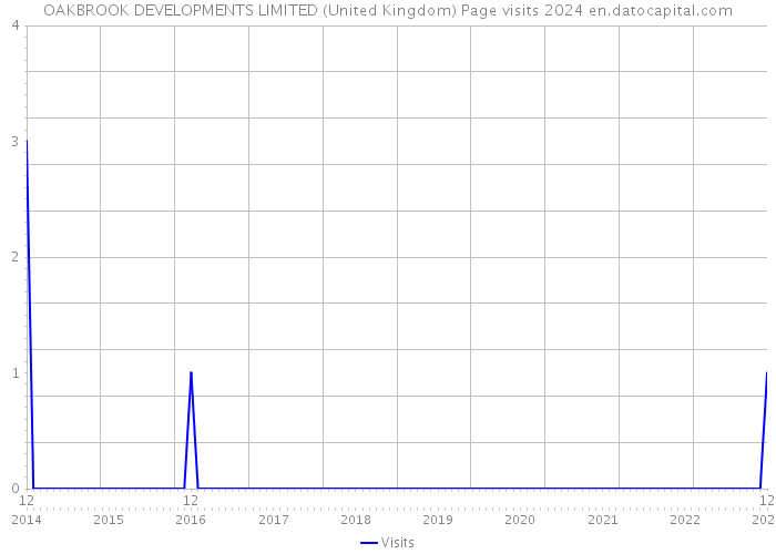 OAKBROOK DEVELOPMENTS LIMITED (United Kingdom) Page visits 2024 