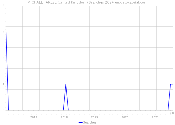 MICHAEL FARESE (United Kingdom) Searches 2024 