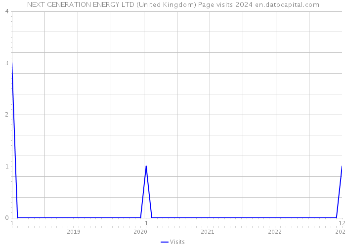 NEXT GENERATION ENERGY LTD (United Kingdom) Page visits 2024 