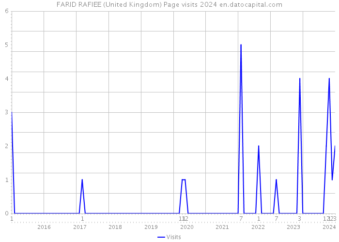 FARID RAFIEE (United Kingdom) Page visits 2024 