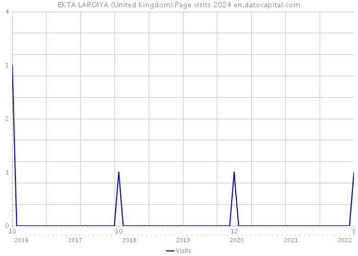 EKTA LAROIYA (United Kingdom) Page visits 2024 