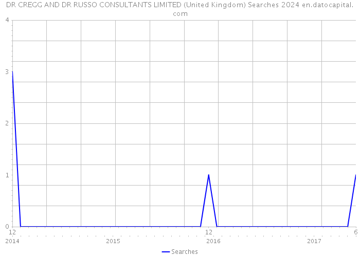 DR CREGG AND DR RUSSO CONSULTANTS LIMITED (United Kingdom) Searches 2024 