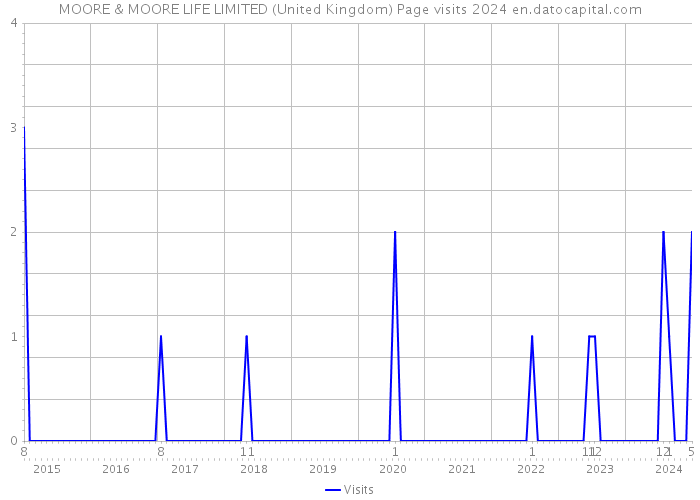 MOORE & MOORE LIFE LIMITED (United Kingdom) Page visits 2024 