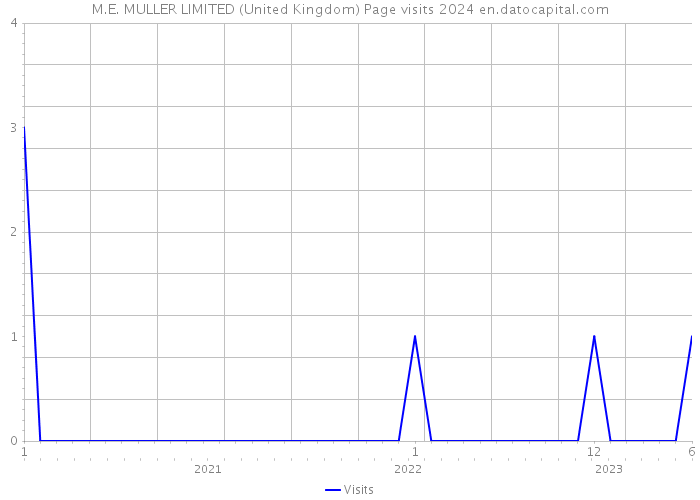 M.E. MULLER LIMITED (United Kingdom) Page visits 2024 
