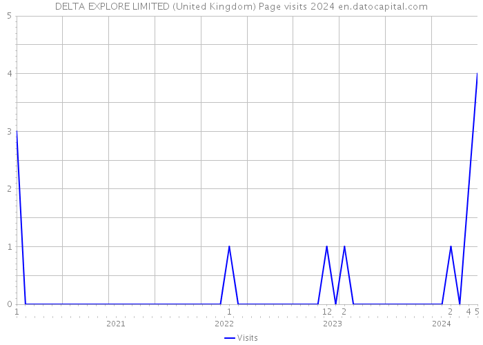 DELTA EXPLORE LIMITED (United Kingdom) Page visits 2024 