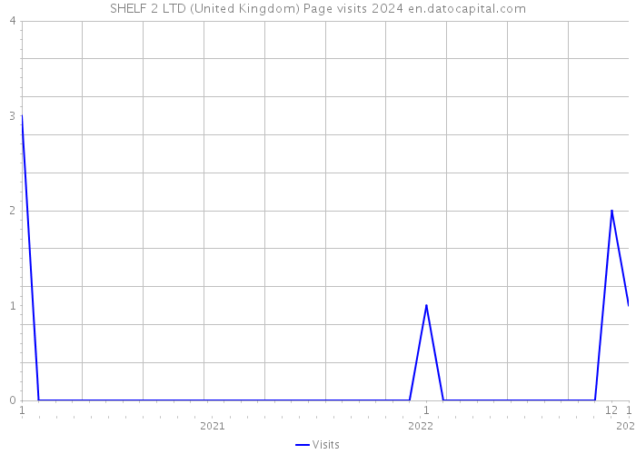 SHELF 2 LTD (United Kingdom) Page visits 2024 