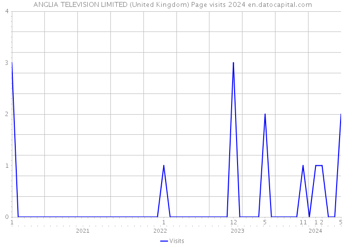 ANGLIA TELEVISION LIMITED (United Kingdom) Page visits 2024 