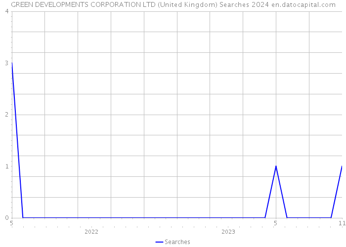 GREEN DEVELOPMENTS CORPORATION LTD (United Kingdom) Searches 2024 