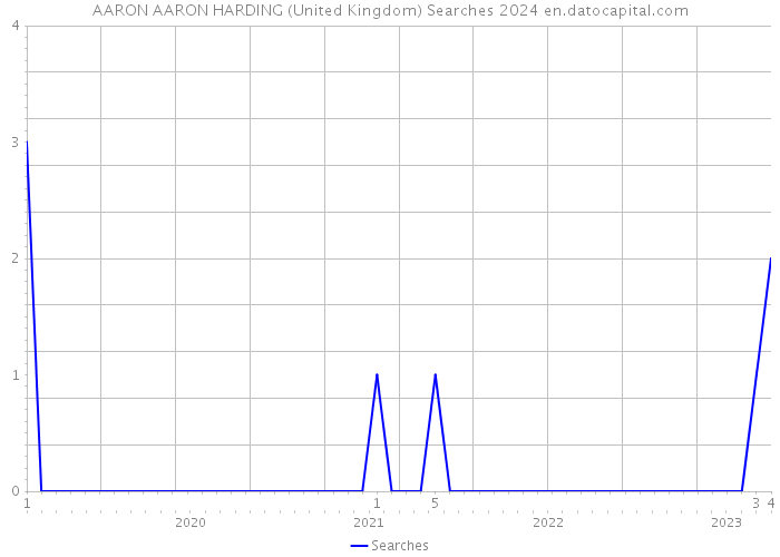 AARON AARON HARDING (United Kingdom) Searches 2024 
