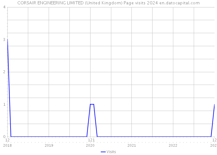 CORSAIR ENGINEERING LIMITED (United Kingdom) Page visits 2024 