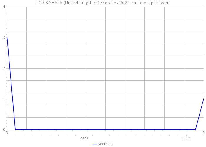 LORIS SHALA (United Kingdom) Searches 2024 