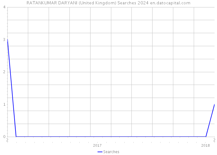 RATANKUMAR DARYANI (United Kingdom) Searches 2024 