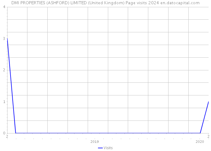 DMI PROPERTIES (ASHFORD) LIMITED (United Kingdom) Page visits 2024 