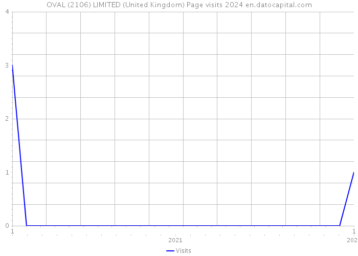 OVAL (2106) LIMITED (United Kingdom) Page visits 2024 
