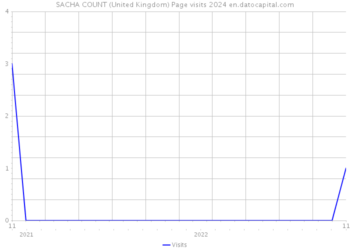 SACHA COUNT (United Kingdom) Page visits 2024 