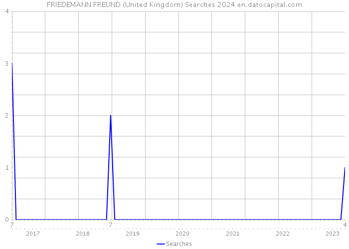 FRIEDEMANN FREUND (United Kingdom) Searches 2024 