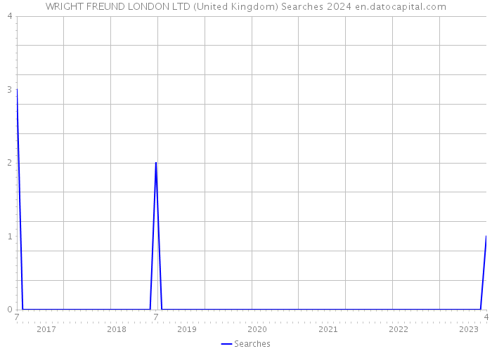 WRIGHT FREUND LONDON LTD (United Kingdom) Searches 2024 