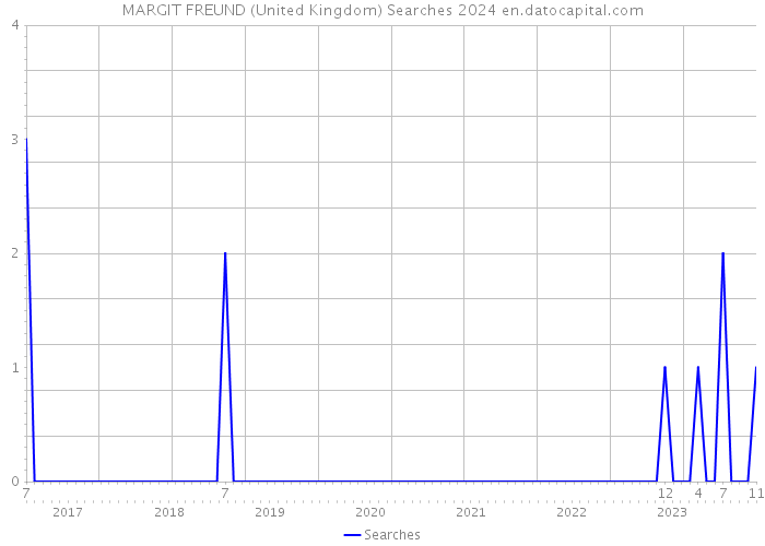 MARGIT FREUND (United Kingdom) Searches 2024 