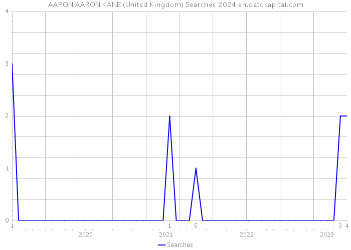 AARON AARON KANE (United Kingdom) Searches 2024 