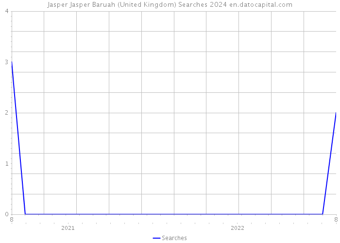 Jasper Jasper Baruah (United Kingdom) Searches 2024 