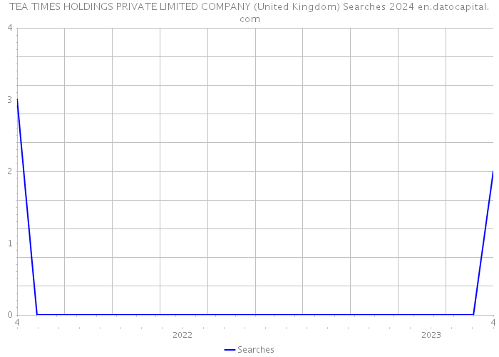 TEA TIMES HOLDINGS PRIVATE LIMITED COMPANY (United Kingdom) Searches 2024 