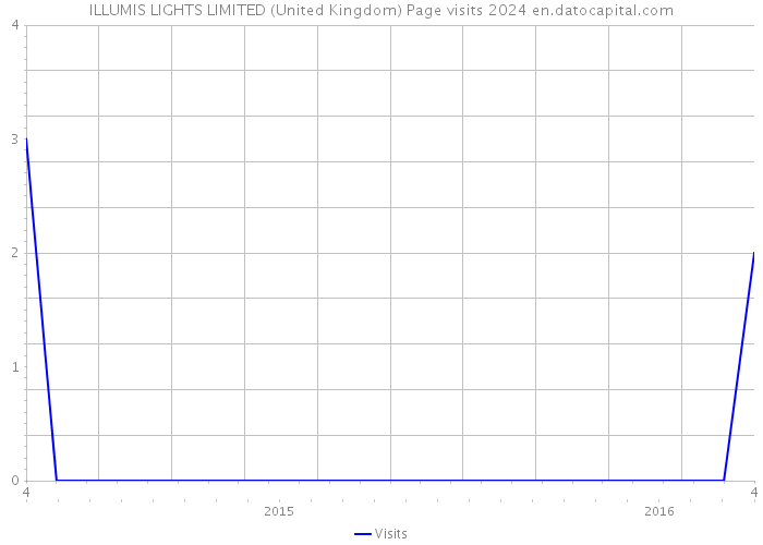 ILLUMIS LIGHTS LIMITED (United Kingdom) Page visits 2024 