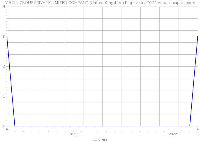 VIRGIN GROUP PRIVATE LIMITED COMPANY (United Kingdom) Page visits 2024 