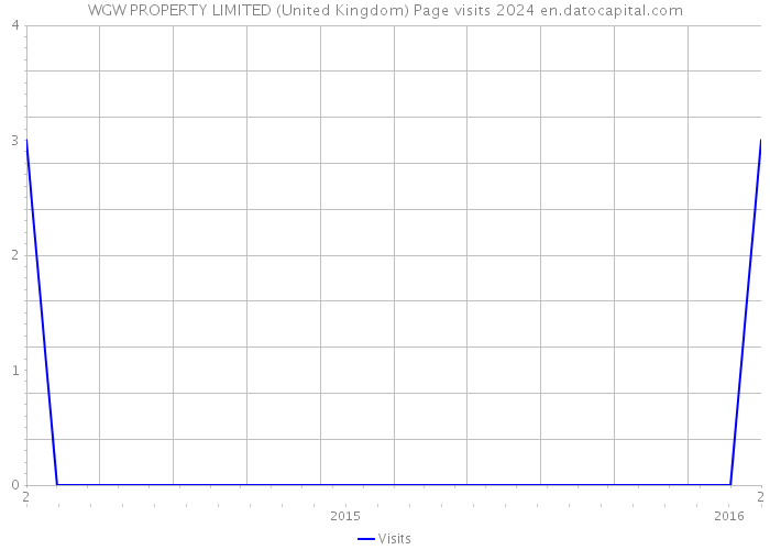 WGW PROPERTY LIMITED (United Kingdom) Page visits 2024 