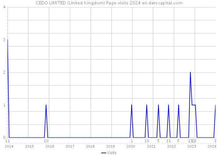 CEDO LIMITED (United Kingdom) Page visits 2024 